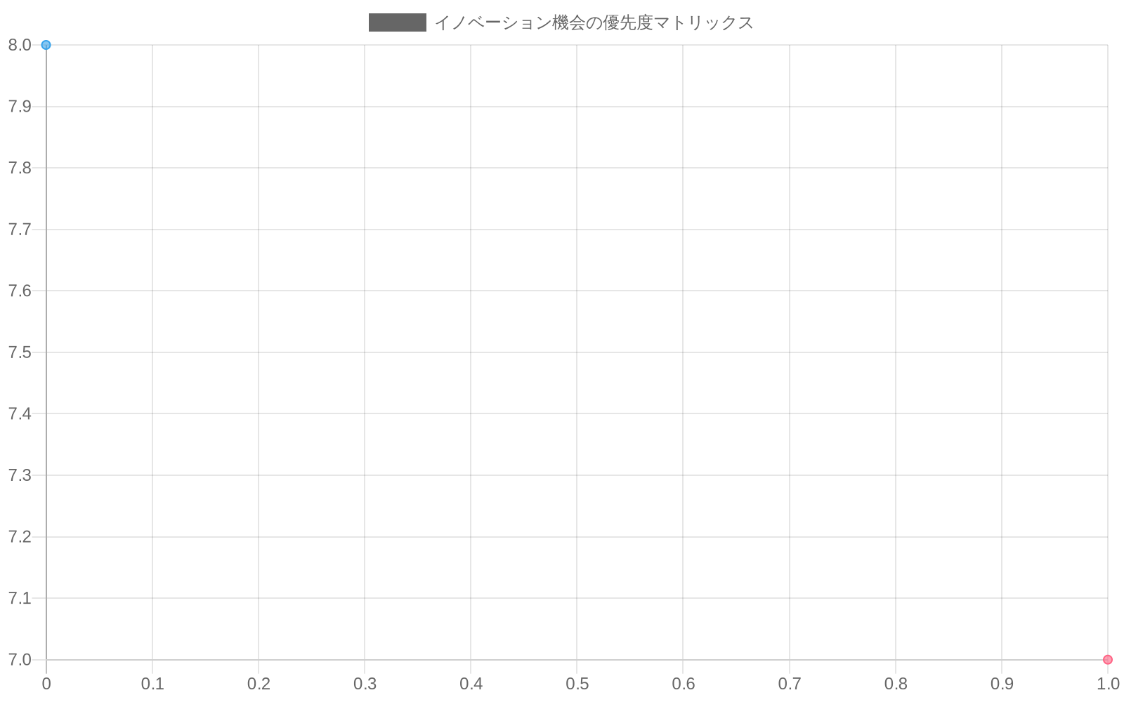 イノベーション機会の優先度マトリックス。横軸は実装難度(低から高)、縦軸は効果の大きさ(低から高)を示す。短期実行可能施策(緑)は左下に、中期戦略(青)は中央から右上に、中長期戦略(オレンジ)は右上に配置。需要分散、容量最適化、システム強靭化の各領域における優先順位を視覚的に表現している。