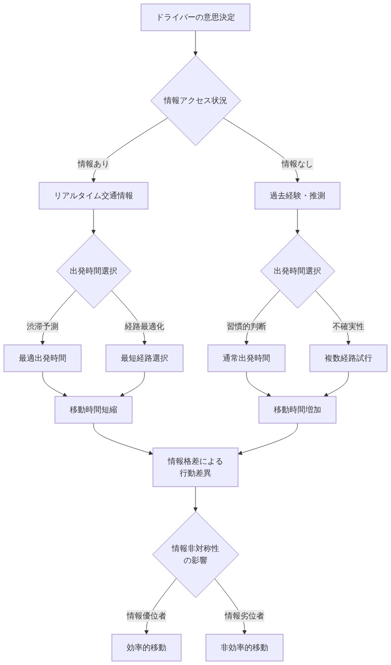 ドライバーの意思決定プロセスを示す図。情報アクセスの有無によって、出発時間選択と経路選択が異なり、リアルタイム交通情報を持つドライバーは最適出発時間と最短経路を選択して移動時間を短縮する一方、情報を持たないドライバーは習慣的判断と不確実性に基づいて複数経路を試行し移動時間が増加する。この情報格差が情報非対称性の影響として、情報優位者の効率的移動と情報劣位者の非効率的移動を生み出すメカニズムを可視化している。