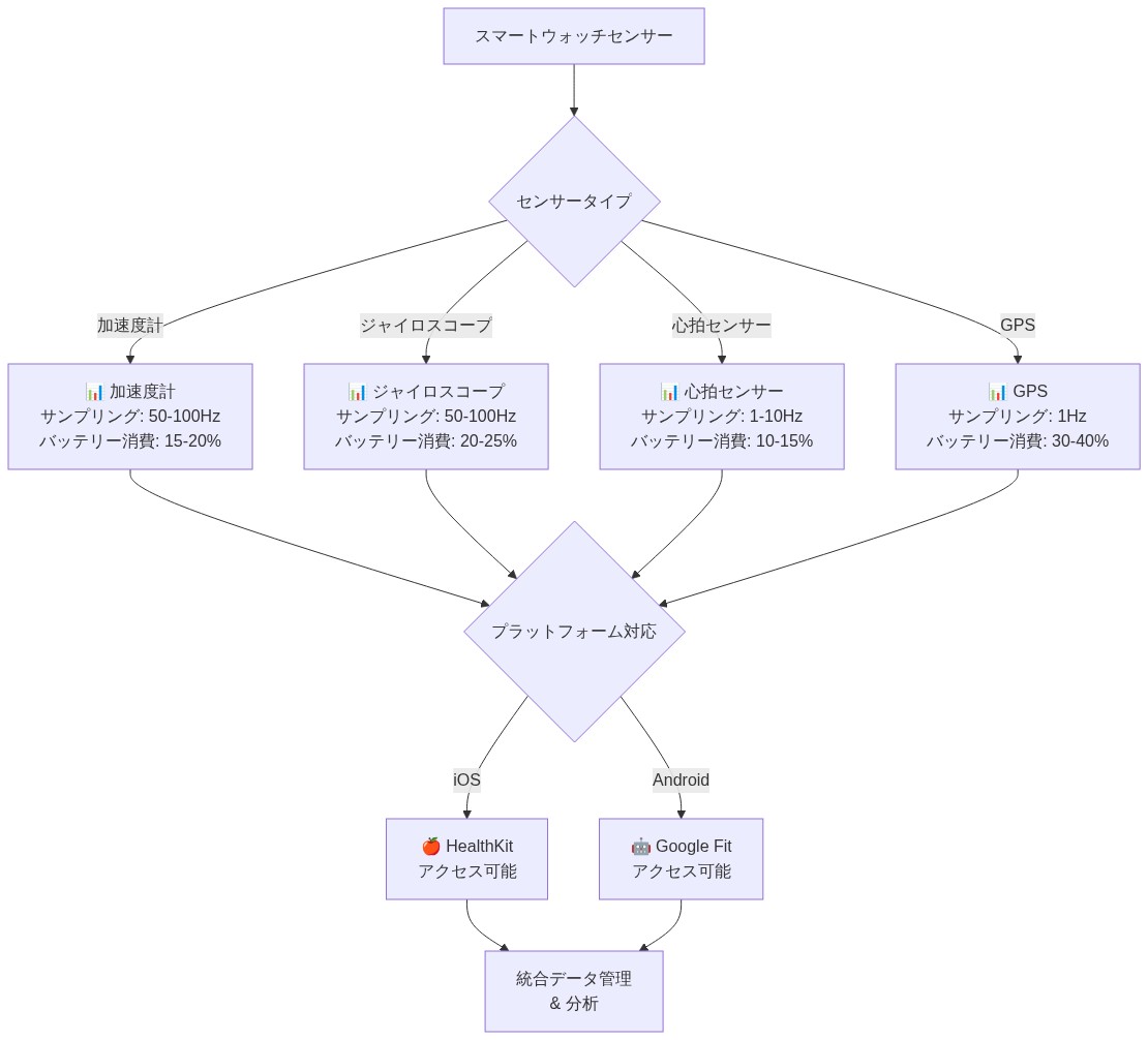 スマートウォッチの4つの主要センサー(加速度計、ジャイロスコープ、心拍センサー、GPS)を比較する階層図。各センサーについてサンプリング周波数とバッテリー消費率を示し、iOS HealthKitおよびAndroid Google Fitプラットフォームへのアクセス可能性を表示。最終的に統合データ管理と分析に至るデータフローを表現。