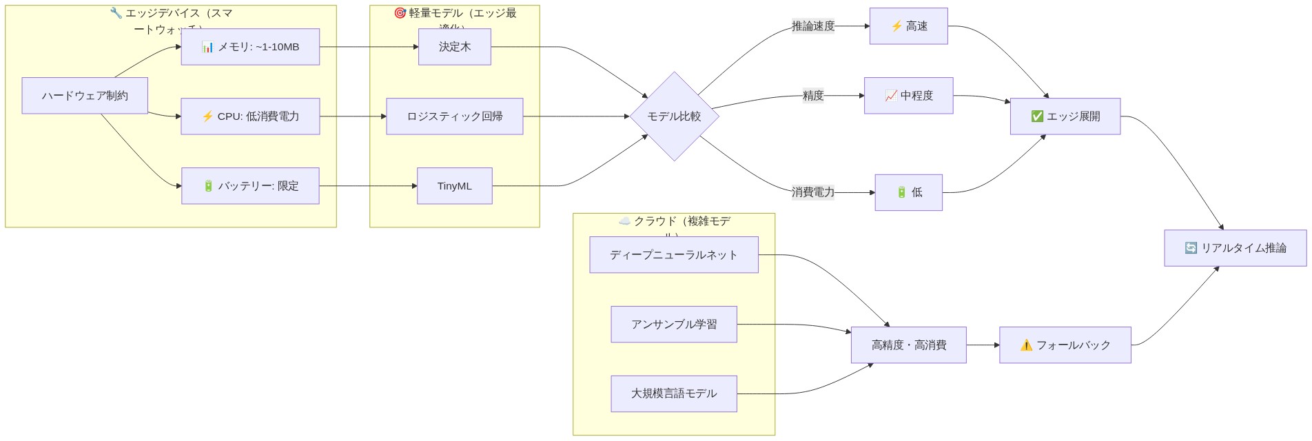 エッジデバイス(スマートウォッチ)上での機械学習実装アーキテクチャを示す図。左側にハードウェア制約(メモリ1-10MB、低消費電力CPU、限定バッテリー)を列挙。中央に軽量モデル(決定木、ロジスティック回帰、TinyML)を配置し、各制約条件と対応付け。右側にクラウドベースの複雑モデル(ディープニューラルネット、アンサンブル学習、大規模言語モデル)を対比。軽量モデルは推論速度が高速、精度は中程度、消費電力が低いという特性を示し、エッジデバイスへの展開とリアルタイム推論を実現する流れを表現。