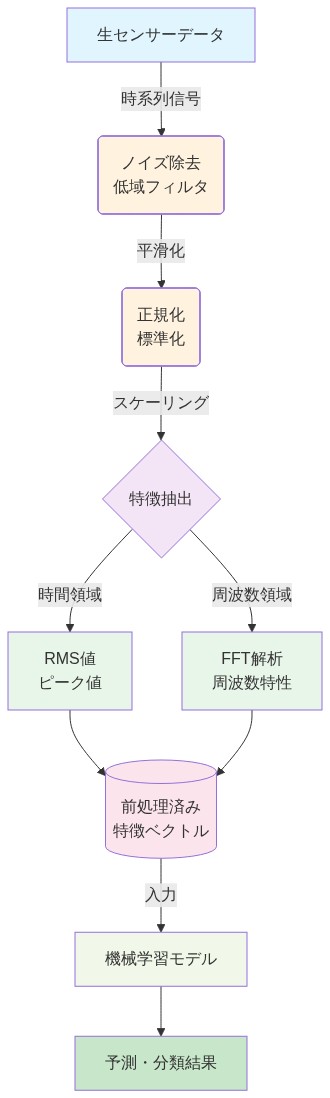センサーデータ前処理パイプラインの全体フロー。生センサーデータから始まり、低域フィルタによるノイズ除去、標準化による正規化、そして時間領域(RMS値・ピーク値)と周波数領域(FFT解析・周波数特性)の特徴抽出を経て、前処理済み特徴ベクトルとなり、最終的に機械学習モデルへ入力されて予測・分類結果が得られるまでの一連のデータ変換プロセスを示す図。