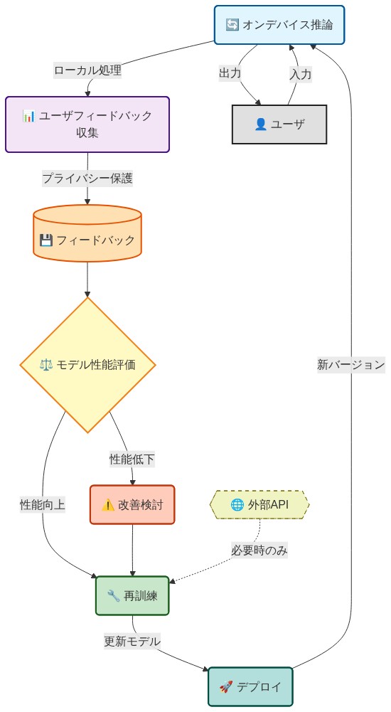 継続学習ループの全体フロー。オンデバイス推論でユーザ入力を処理し、フィードバックをローカルで収集・保存。フィードバックデータに基づいてモデル性能を評価し、性能向上または改善検討を経て再訓練。再訓練されたモデルを新バージョンとしてデプロイし、再びオンデバイス推論に戻る反復サイクル。全プロセスでプライバシー保護とローカル処理を強調。外部APIは必要時のみ利用。