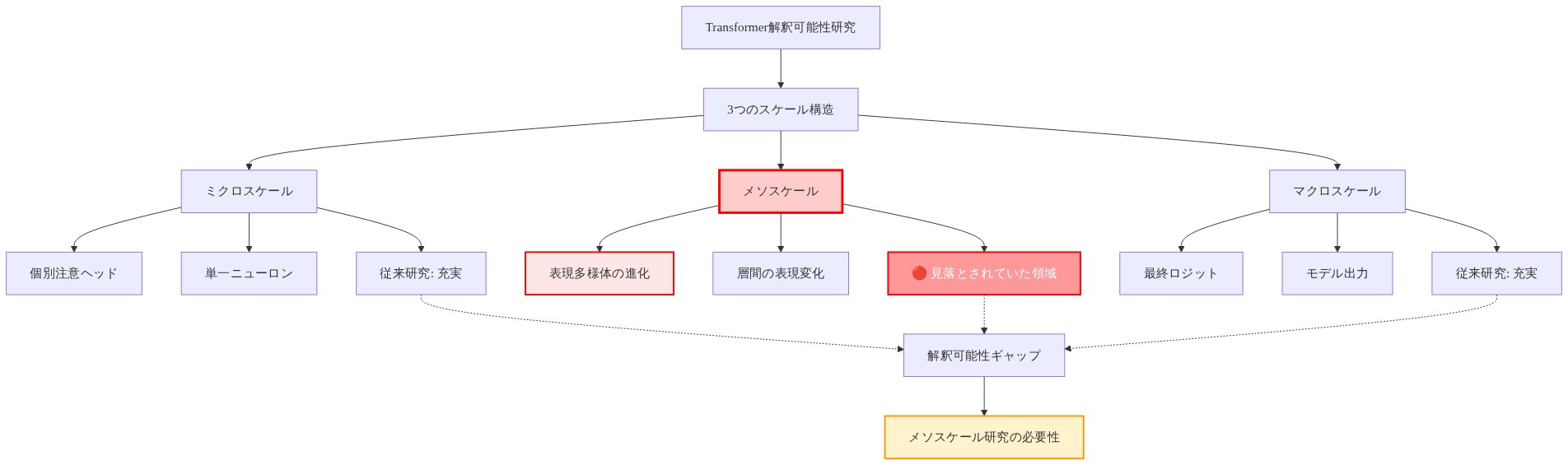 Transformer解釈可能性研究における3つのスケール構造を示す図。ミクロスケール(個別注意ヘッド、単一ニューロン)とマクロスケール(最終ロジット、モデル出力)は従来研究で充実している一方、メソスケール(表現多様体の進化、層間の表現変化)は赤色でハイライトされ、見落とされていた領域として明確に区別されている。この3つのスケールの間に存在する解釈可能性ギャップが、メソスケール研究の必要性につながることを示している。