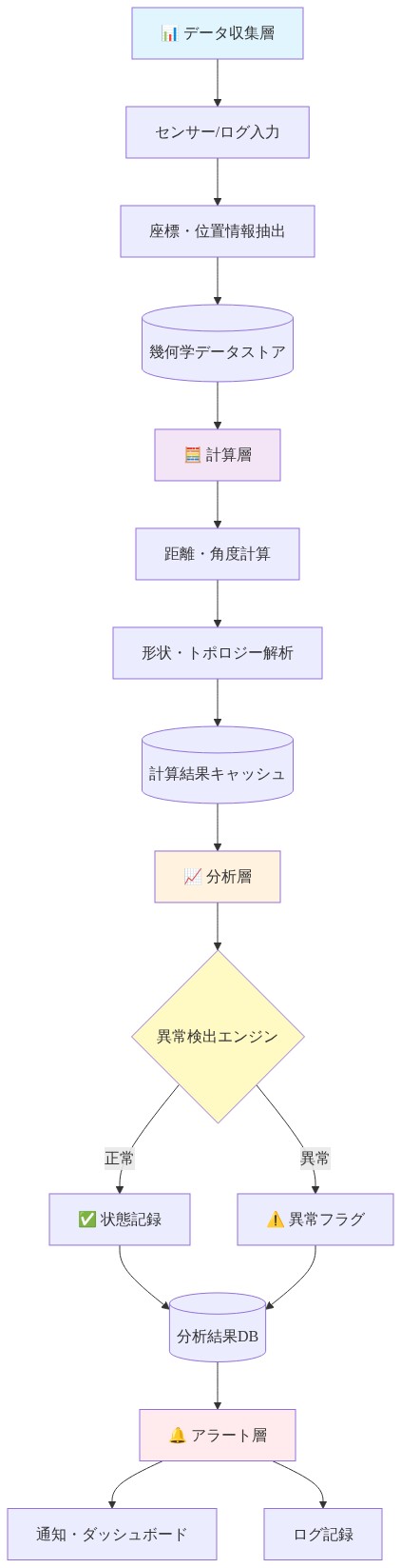 Geometry Monitor(幾何学監視システム)の4層アーキテクチャを示す図。上から順に、データ収集層(センサー/ログ入力→座標抽出→幾何学データストア保存)、計算層(距離・角度・形状・トポロジー解析→計算結果キャッシュ)、分析層(異常検出エンジンで正常/異常を判定→分析結果DB保存)、アラート層(通知・ダッシュボード・ログ記録)へとデータが流れる構成。各層は色分けされており、異常検出時は警告フラグが発生する。