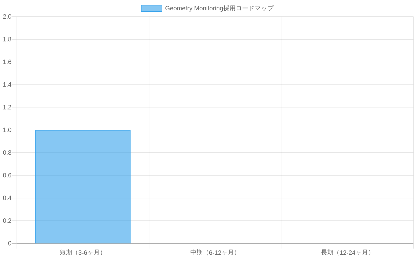 Geometry Monitoringの採用ロードマップを示すガントチャート。短期(3-6ヶ月)は基盤構築、中期(6-12ヶ月)は業界標準化、長期(12-24ヶ月)は主流化の3段階で構成されている。