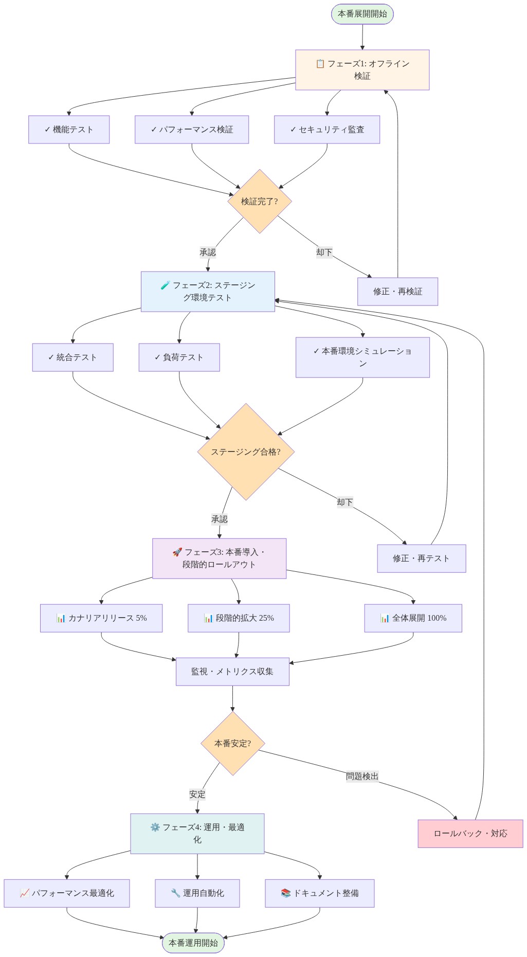 Geometry Monitor本番環境展開の4段階プロセスを示すタイムラインダイアグラム。フェーズ1(オフライン検証:機能・パフォーマンス・セキュリティテスト)→ゲート1(検証完了判定)→フェーズ2(ステージング環境テスト:統合・負荷・シミュレーションテスト)→ゲート2(ステージング合格判定)→フェーズ3(本番導入:5%カナリア→25%段階的拡大→100%全体展開)→監視・メトリクス収集→ゲート3(本番安定性判定)→フェーズ4(運用・最適化:パフォーマンス最適化・運用自動化・ドキュメント整備)→本番運用開始。各ゲートで却下時は前フェーズへの修正ループ、ゲート3での問題検出時はロールバック対応を示す。