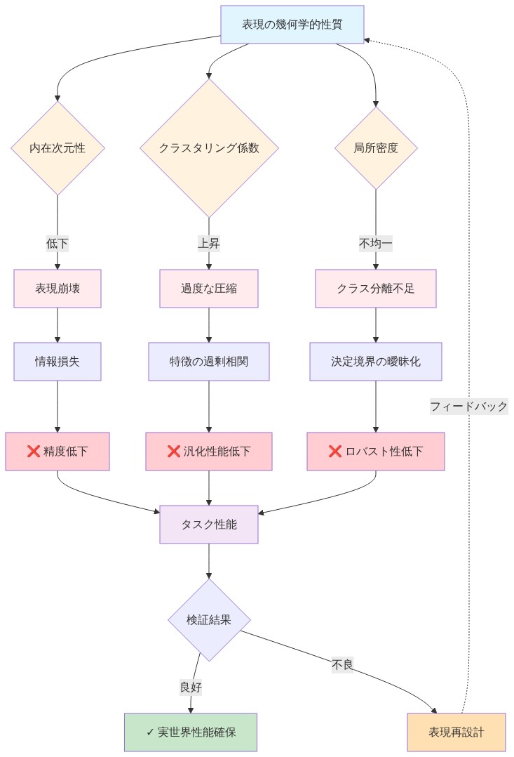 表現の幾何学的性質(内在次元性、クラスタリング係数、局所密度)から始まる因果チェーンを示す図。内在次元性の低下は表現崩壊と情報損失を経て精度低下につながり、クラスタリング係数の上昇は過度な圧縮と特徴の過剰相関を経て汎化性能低下につながり、局所密度の不均一性はクラス分離不足と決定境界の曖昧化を経てロバスト性低下につながる。これらすべてがタスク性能に集約され、検証結果が良好であれば実世界性能が確保され、不良であれば表現再設計へのフィードバックループが形成される。
