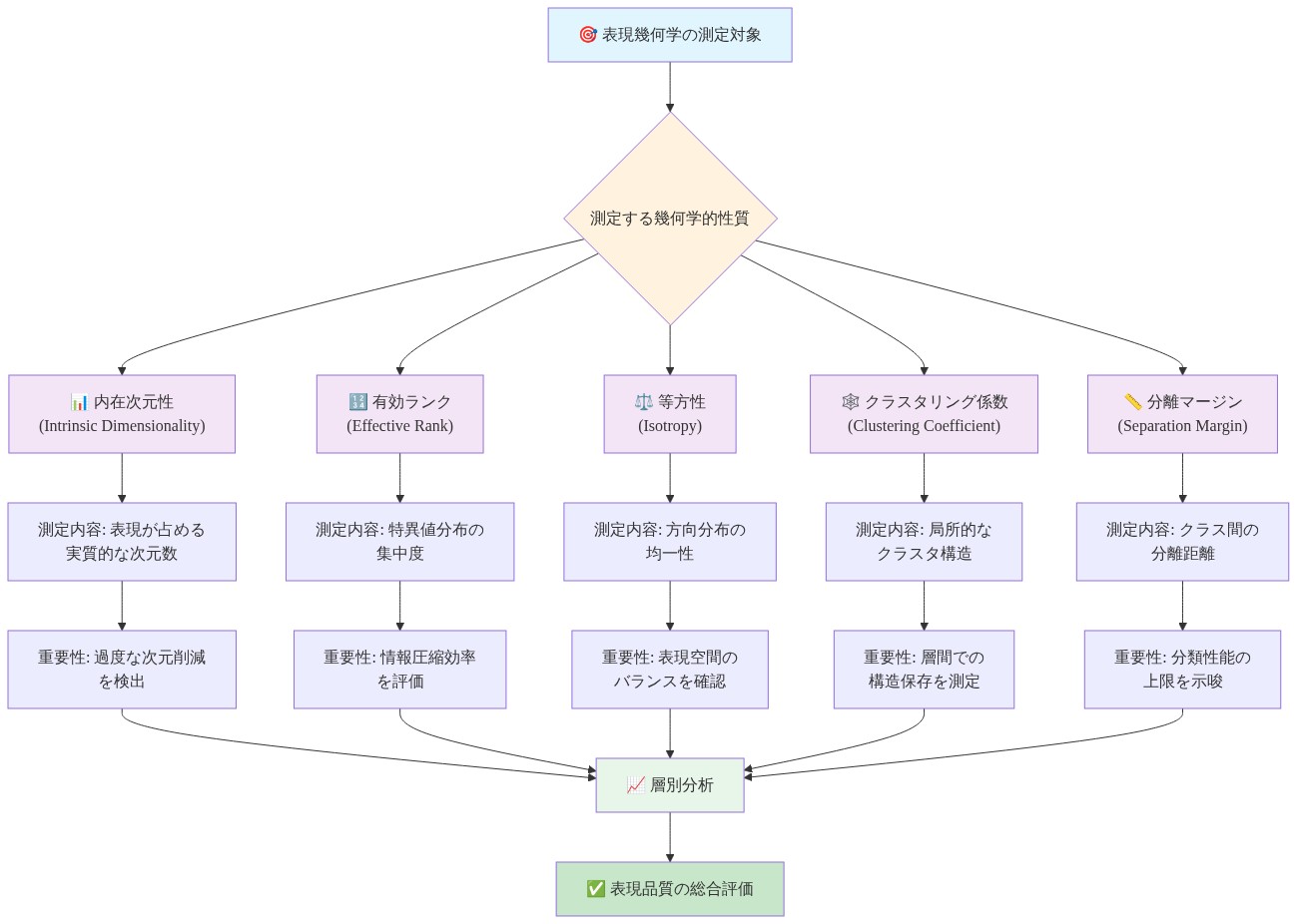表現幾何学における5つの主要測定対象(内在次元性、有効ランク、等方性、クラスタリング係数、分離マージン)を示すフローダイアグラム。各性質について、何を測定するか、なぜ重要かを説明し、最終的に層別分析を通じて表現品質の総合評価に至るプロセスを可視化。
