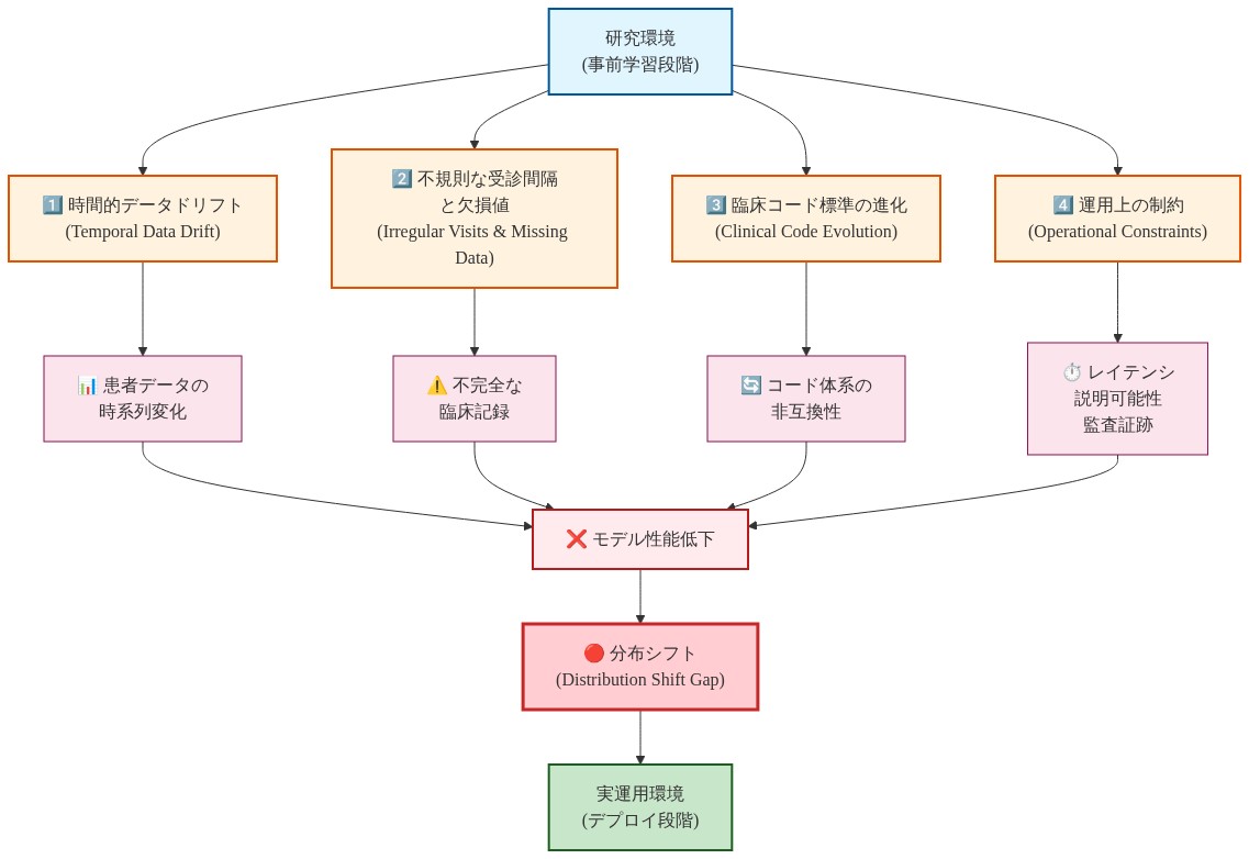 研究環境から実運用環境への移行過程で生じる4つの主要な分布シフト要因を示すフロー図。上部の研究環境から4つの要因(時間的データドリフト、不規則な受診間隔と欠損値、臨床コード標準の進化、運用上の制約)が分岐し、それぞれが具体的な影響(患者データの時系列変化、不完全な臨床記録、コード体系の非互換性、レイテンシと説明可能性の課題)を生み出す。これらすべてがモデル性能低下に収束し、最終的に分布シフトギャップとなって実運用環境での性能劣化につながることを視覚化している。