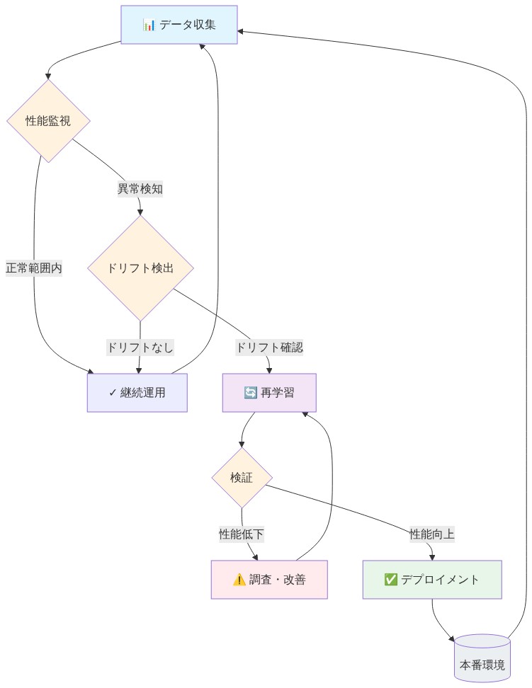 継続的監視とモデル再学習のサイクルを示すフロー図。データ収集から始まり、性能監視で異常を検知した場合はドリフト検出に進む。ドリフトが確認されると再学習フェーズに入り、検証で性能が向上すればデプロイメントして本番環境に反映される。その後、新たに収集されたデータで再び監視サイクルが開始される循環プロセスを表現。各ステップでの判定基準と意思決定ポイント(正常範囲内/異常検知、ドリフトなし/ドリフト確認、性能低下/性能向上)を明示。