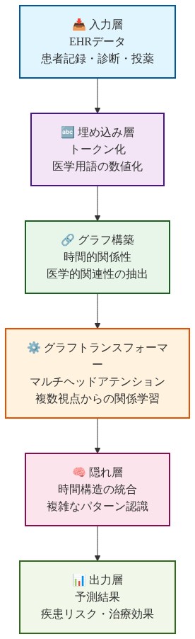 GT-BEHRTの内部アーキテクチャを示すブロック図。上から順に、EHRデータを入力する入力層、医学用語をトークン化する埋め込み層、時間的・医学的関係性を抽出するグラフ構築層、複数視点からの関係を学習するマルチヘッドアテンション層、複雑なパターンを認識する隠れ層、最終的に疾患リスクや治療効果を予測する出力層へと情報が流れていく。各層は異なる色で区別され、処理内容が明示されている。