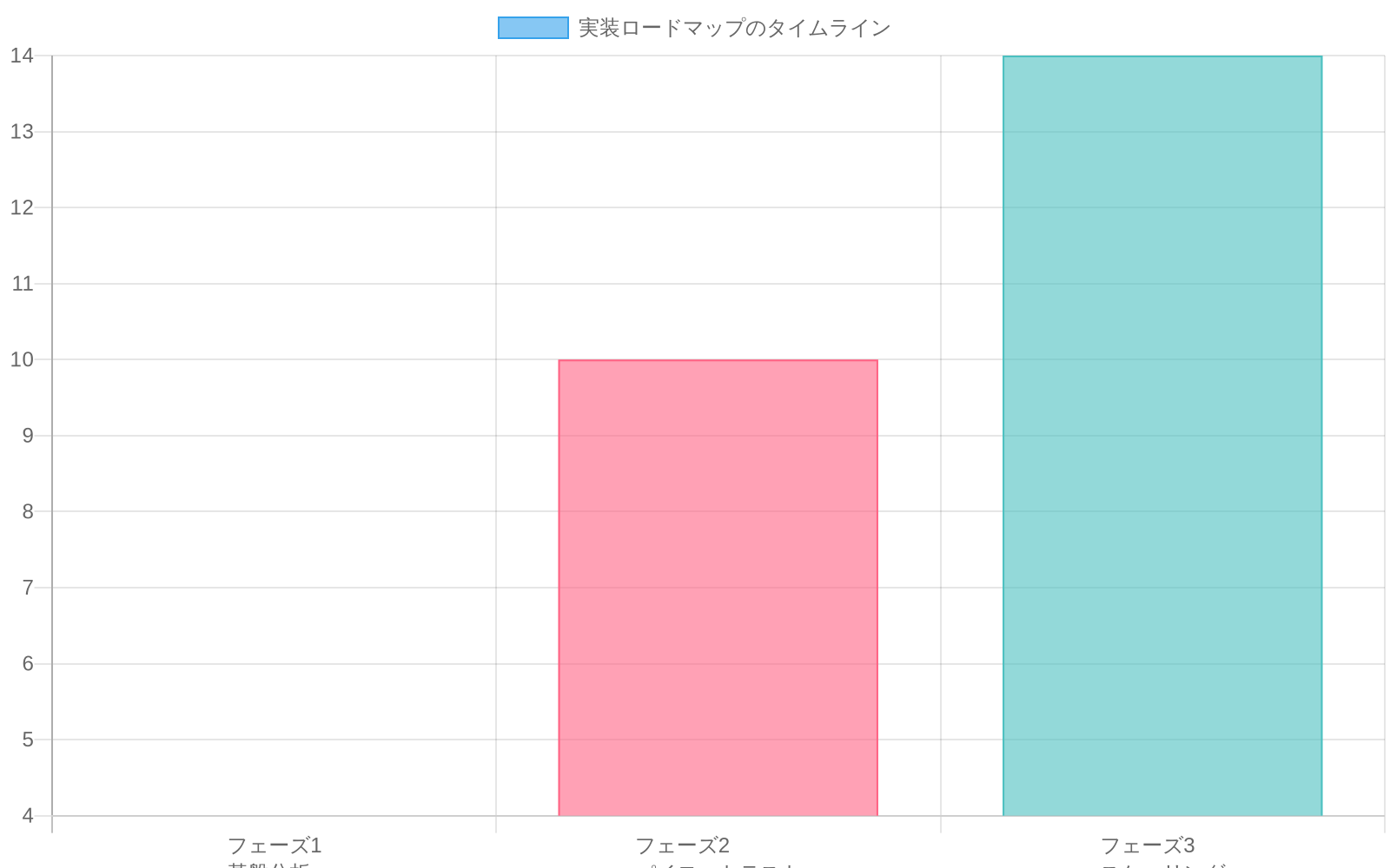 実装ロードマップの3つのフェーズを示すガントチャート。フェーズ1(基盤分析)は4週間、フェーズ2(パイロットテスト)は8-12週間(平均10週間)、フェーズ3(スケーリング)は12-16週間(平均14週間)の期間を要することを示す横棒グラフ