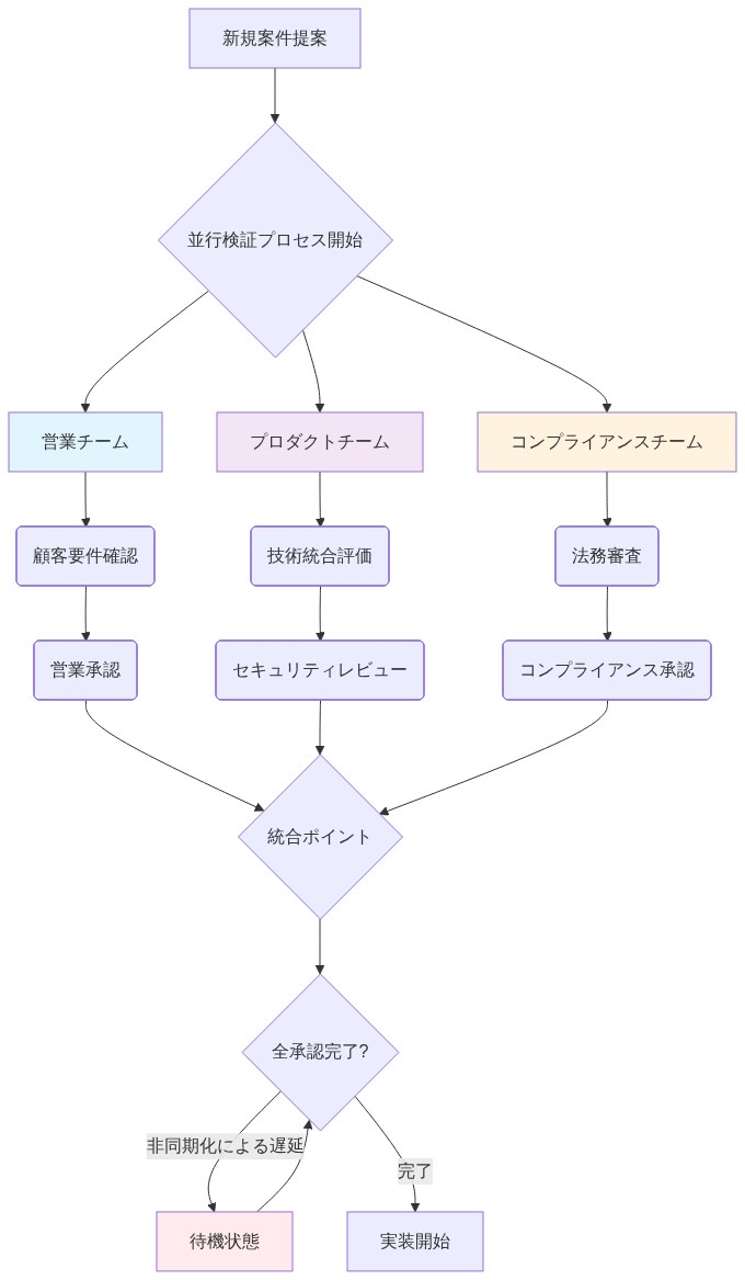 新規案件提案から実装開始までのプロセスフロー。営業チーム(顧客要件確認→営業承認)、プロダクトチーム(技術統合評価→セキュリティレビュー)、コンプライアンスチーム(法務審査→コンプライアンス承認)の3つの独立した並行検証プロセスが統合ポイントで合流。各チームの非同期化により待機状態が発生し、全承認完了まで遅延が生じることを示す図。