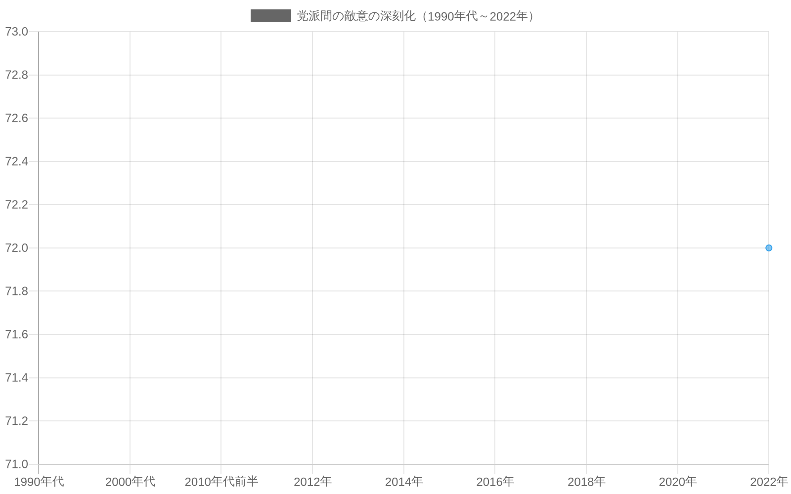 1990年代から2022年にかけての共和党員と民主党員の相互不好意度の推移を示す折れ線グラフ。2016年以降、両党の不好意度が急速に上昇し、2022年には共和党72%、民主党71%に達したことを示している。