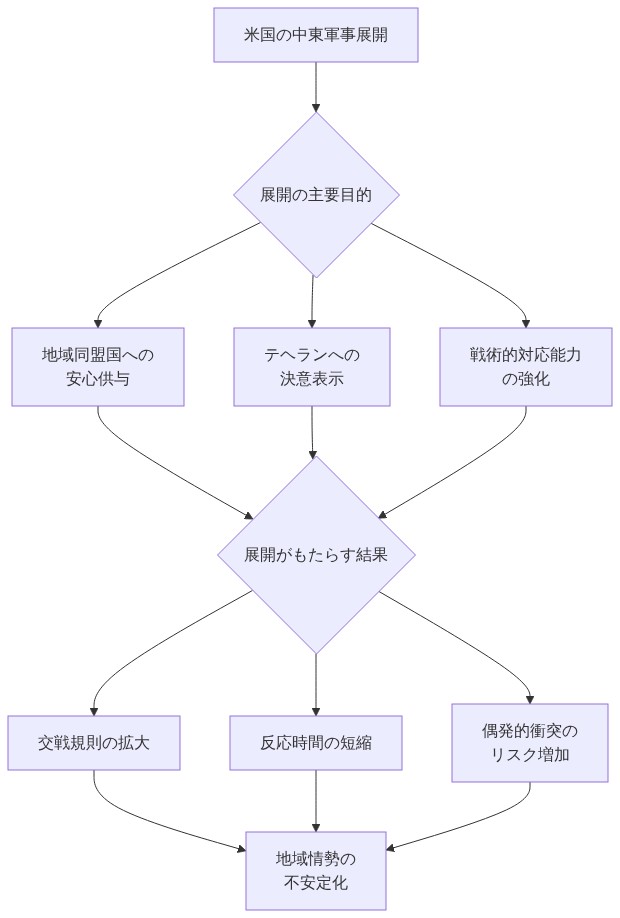 米国の中東軍事展開の機能を示すフロー図。展開の3つの主要目的（地域同盟国への安心供与、テヘランへの決意表示、戦術的対応能力の強化）から、3つの結果（交戦規則の拡大、反応時間の短縮、偶発的衝突のリスク増加）へと流れ、最終的に地域情勢の不安定化につながることを示している。