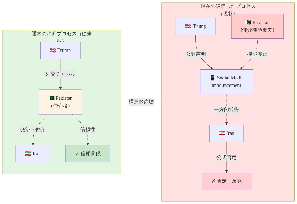 仲介フレームワークの構造的変化を対比する図。上部は従来型プロセスで、トランプ大統領からパキスタンを経由してイランへの外交チャネルが確立され、パキスタンが信頼できる仲介者として機能している状況を示す。下部は現在の破綻したプロセスで、トランプ大統領がソーシャルメディアで一方的に声明を発表し、パキスタンの仲介機能が喪失され、イランが公式に否定・反発する状況を示す。左から右へのフロー構造により、従来型から現在型への構造的崩壊を視覚化している。