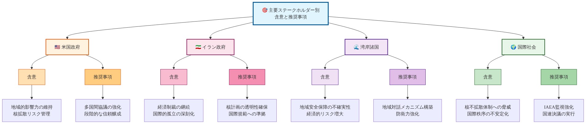 米国政府、イラン政府、湾岸諸国、国際社会の4つの主要ステークホルダーについて、それぞれの政策的含意と推奨事項を示すマトリックス図。各ステークホルダーは異なる色で区分され、含意(リスク・課題)と推奨事項(対応策)の2つの側面から構成されている。