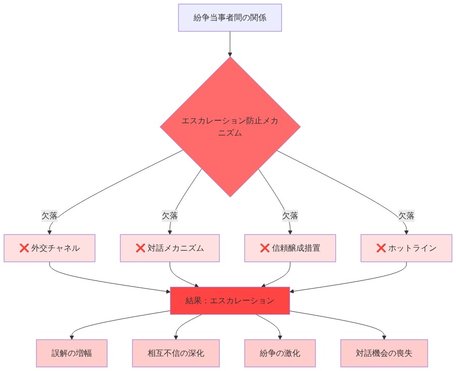 紛争当事者間の関係から始まり、本来存在すべきエスカレーション防止メカニズム(外交チャネル、対話メカニズム、信頼醸成措置、ホットライン)が全て欠落している状態を示す。その結果、エスカレーションが発生し、誤解の増幅、相互不信の深化、紛争の激化、対話機会の喪失といった負の連鎖が生じることを可視化した構造図。