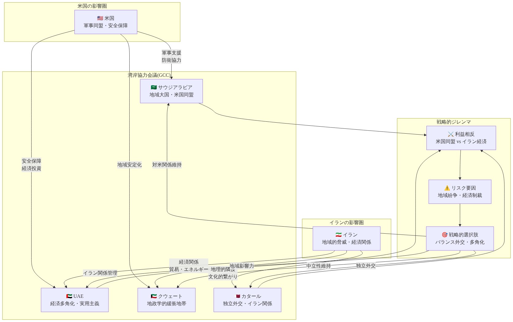 湾岸諸国(サウジアラビア、UAE、クウェート、カタール)が米国とイランの対立構図の中で直面する戦略的ジレンマを示す図。米国からの軍事同盟・安全保障支援とイランとの経済関係・地域影響力の間で、各国が利益相反、地域紛争リスク、経済制裁の影響に対処しながら、バランス外交と多角化戦略を模索している状況を可視化。