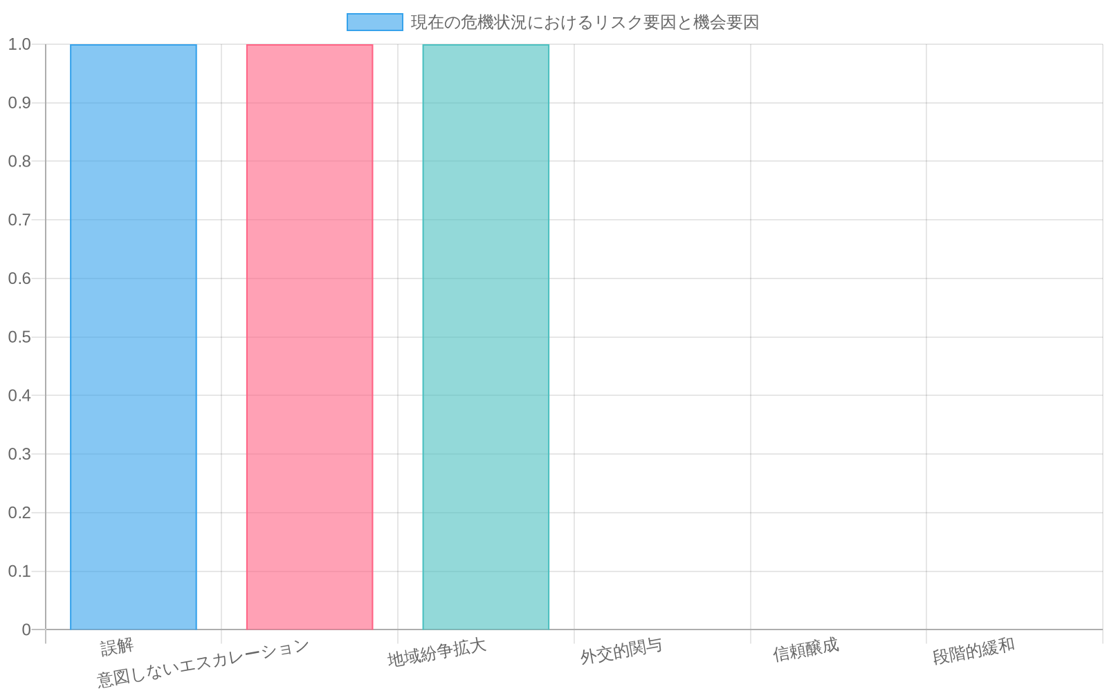 現在の危機状況における3つのリスク要因(誤解、意図しないエスカレーション、地域紛争拡大)と3つの機会要因(外交的関与、信頼醸成、段階的緩和)を赤と緑の横棒グラフで対比表示したもの