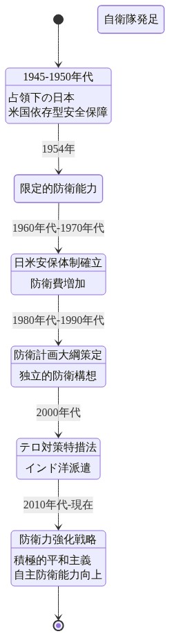 戦後日本の安全保障モデルの転換を示すタイムライン。1945年の占領下における米国依存型の補助的役割から始まり、1954年の自衛隊発足、1960年代の日米同盟深化、1980年代の独立的防衛構想の萌芽、2000年代のテロ対策での主権的行動拡大、そして2010年代以降の防衛力強化戦略による主権的行動確立へと段階的に移行する過程を表現した状態遷移図。各段階で主要な政策転換点と特徴を明示。