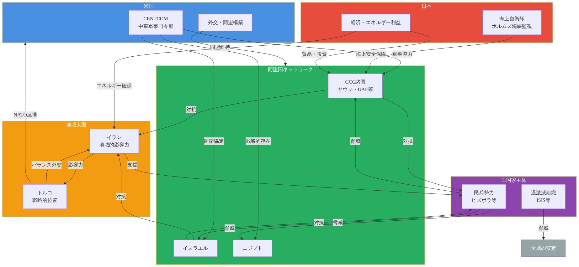 中東地域の安全保障アーキテクチャを示すネットワーク図。米国（CENTCOM中心の軍事・外交活動）、日本（海上自衛隊とエネルギー外交）、同盟国ネットワーク（GCC諸国・イスラエル・エジプト）、地域大国（イラン・トルコ）、非国家主体（民兵勢力・過激派組織）の5つのアクターグループを表示。矢印は軍事協力、対抗関係、支援、脅威などの相互作用を示す。色分けされたノードで各アクターの役割を区別。