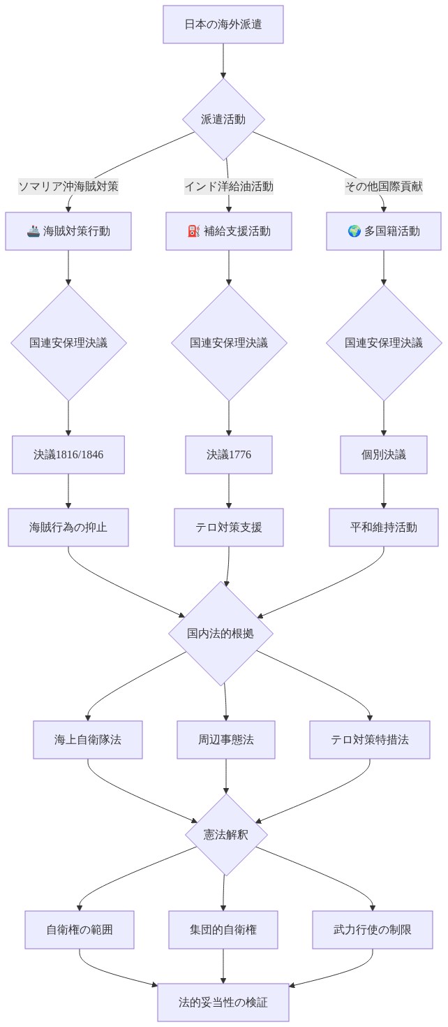 日本の海外派遣実績（ソマリア沖海賊対策、インド洋給油活動、その他国際貢献）から、各派遣に対応する国連安保理決議、国内法的根拠（海上自衛隊法、周辺事態法、テロ対策特措法）、憲法解釈（自衛権の範囲、集団的自衛権、武力行使の制限）を経て、法的妥当性の検証に至るまでの対応関係を示すフロー図。