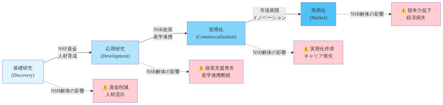 研究パイプラインの4段階（基礎研究→応用研究→実用化→商用化）を左から右へ流れで示す図。各段階でのNSB/NSFの役割を青系で表現し、NSB解体による影響を赤系の警告ボックスで対応させている。基礎研究では資金削減と人材流出、応用研究では政策支援喪失と産学連携断絶、実用化では実用化停滞とキャリア喪失、商用化では競争力低下と経済損失が発生することを視覚的に表現している。
