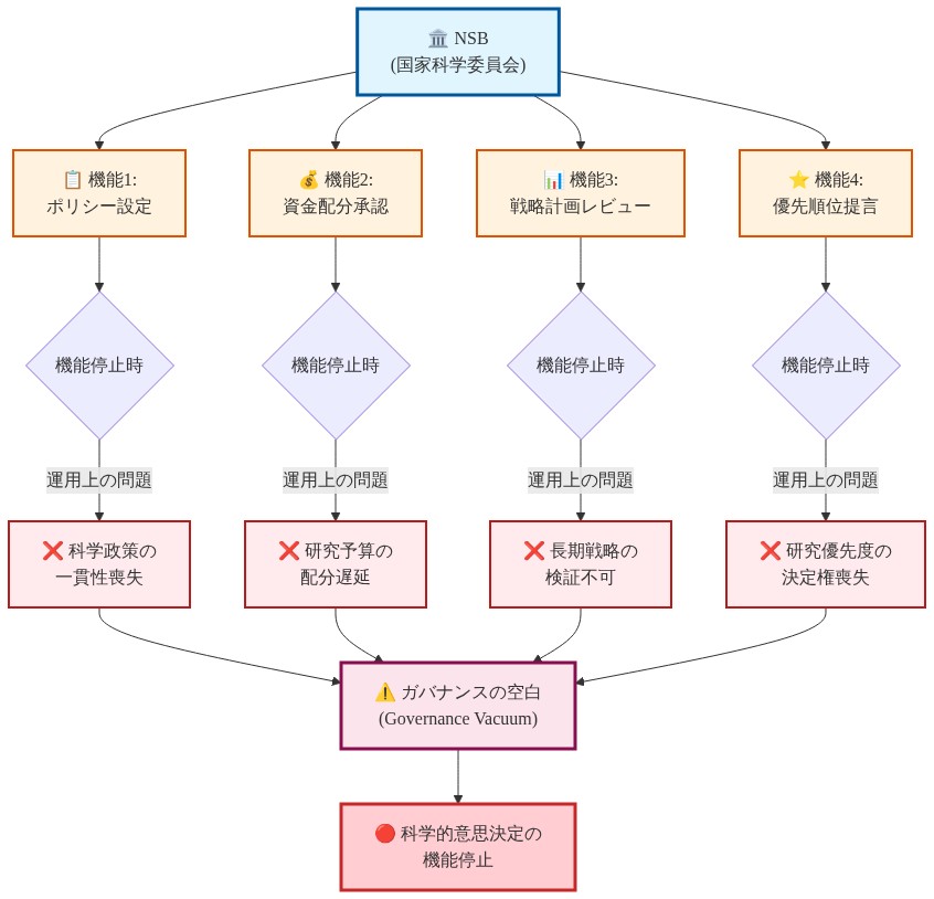 NSB（国家科学委員会）の4つの主要機能（ポリシー設定、資金配分承認、戦略計画レビュー、優先順位提言）を示し、各機能が停止した場合の運用上の問題点（政策一貫性喪失、予算配分遅延、戦略検証不可、優先度決定権喪失）を経由して、最終的にガバナンスの空白と科学的意思決定の機能停止に至るフロー図。色分けにより、正常機能（青）、個別機能（オレンジ）、問題点（赤）、最終的な影響（濃赤）を視覚的に区別している。