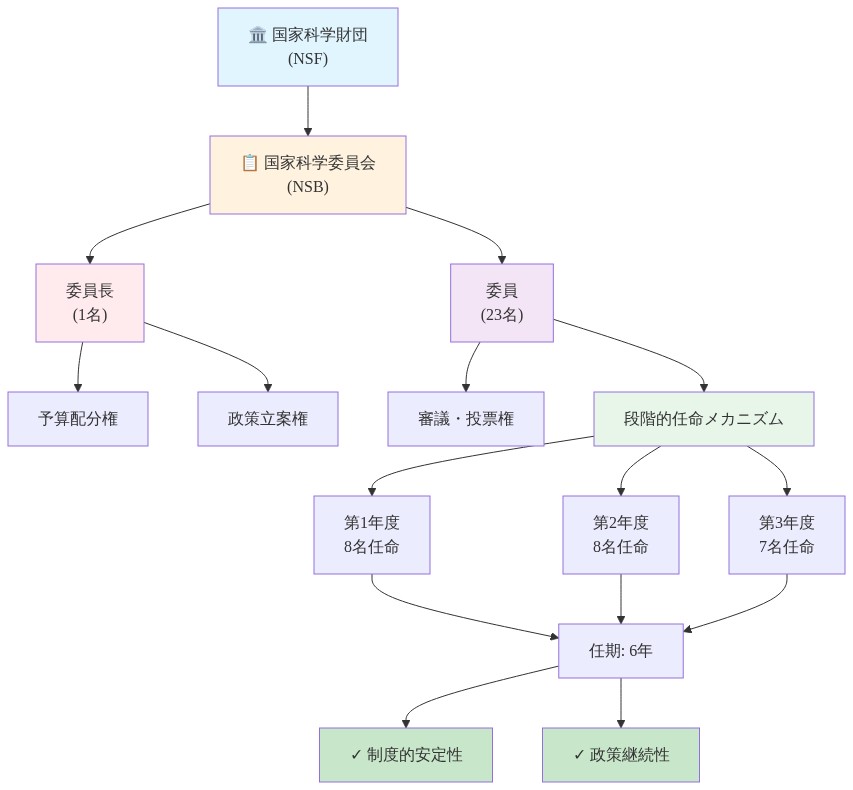 NSB（国家科学委員会）の組織構造を示す図。NSFの下に位置するNSBは、1名の委員長と23名の委員で構成される。委員長は予算配分権と政策立案権を持ち、委員は審議・投票権を行使する。段階的任命メカニズムにより、第1年度に8名、第2年度に8名、第3年度に7名が任命され、各委員の任期は6年である。このシステムにより制度的安定性と政策継続性が確保される。