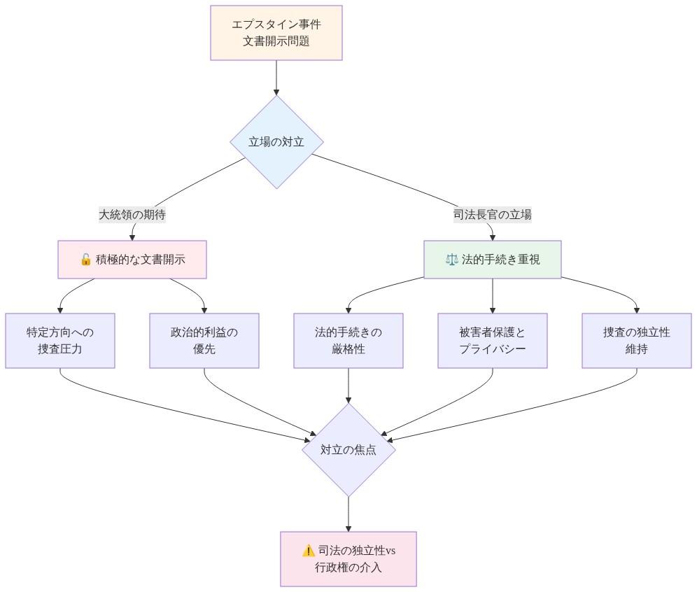 エプスタイン事件の文書開示をめぐる対立構造を示すフローチャート。上部の中心ノードから、大統領の期待（積極的な文書開示・特定方向の捜査圧力）と司法長官の立場（法的手続き・被害者保護・捜査の独立性）の2つの立場に分岐。各立場の具体的な関心事を示すサブノードを経由して、最下部の対立の焦点（司法の独立性vs行政権の介入）に収束する構造。