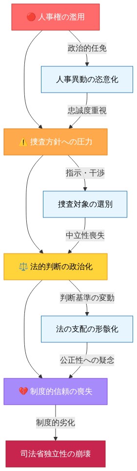 司法省の独立性が段階的に低下するメカニズムを示す因果関係図。人事権の濫用から始まり、捜査方針への圧力、法的判断の政治化を経て、最終的に制度的信頼の喪失と司法省独立性の崩壊に至る。各段階で具体的な劣化メカニズム（人事異動の恣意化、捜査対象の選別、法の支配の形骸化）が示されている。