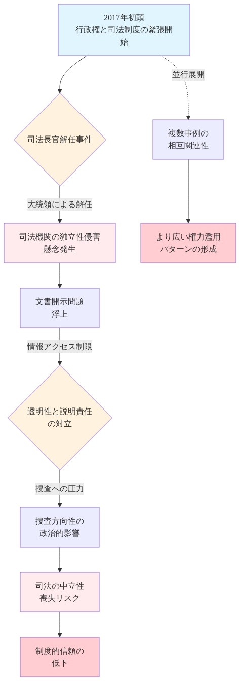 行政権と司法制度の対立パターンを時系列で表現した図。2017年初頭から始まる行政権による司法長官解任事件を起点に、文書開示問題、捜査方向性への政治的影響へと展開し、最終的に司法の中立性喪失と制度的信頼低下に至るまでの因果関係を示す。複数事例が相互に関連し、より広い権力濫用パターンを形成することを表現している。
