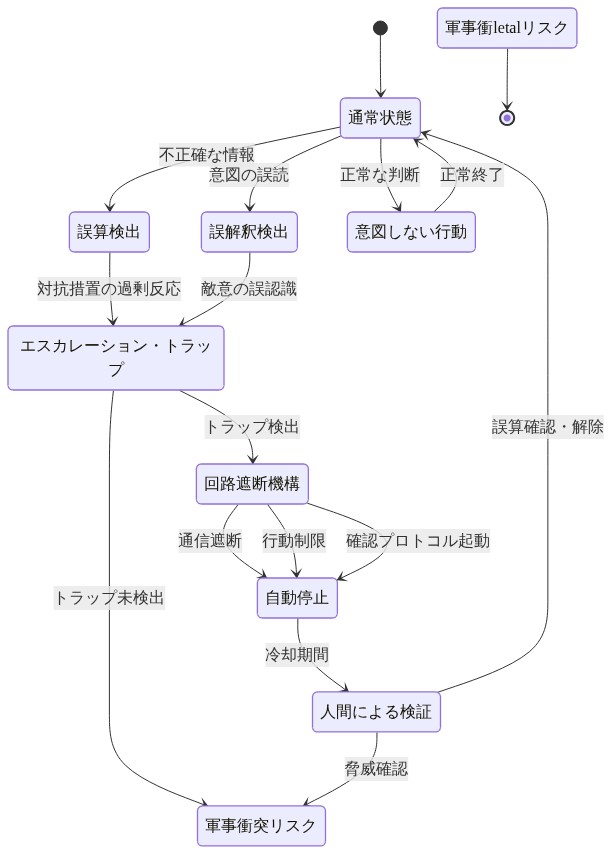 エスカレーション・トラップと回路遮断メカニズムの状態遷移図。通常状態から誤算検出・誤解釈検出を経由してエスカレーション・トラップに至るパスウェイと、回路遮断機構による自動停止メカニズム（通信遮断、行動制限、確認プロトコル起動）を示し、人間による検証を経て通常状態への復帰または軍事衝突リスクへの分岐を表現している。