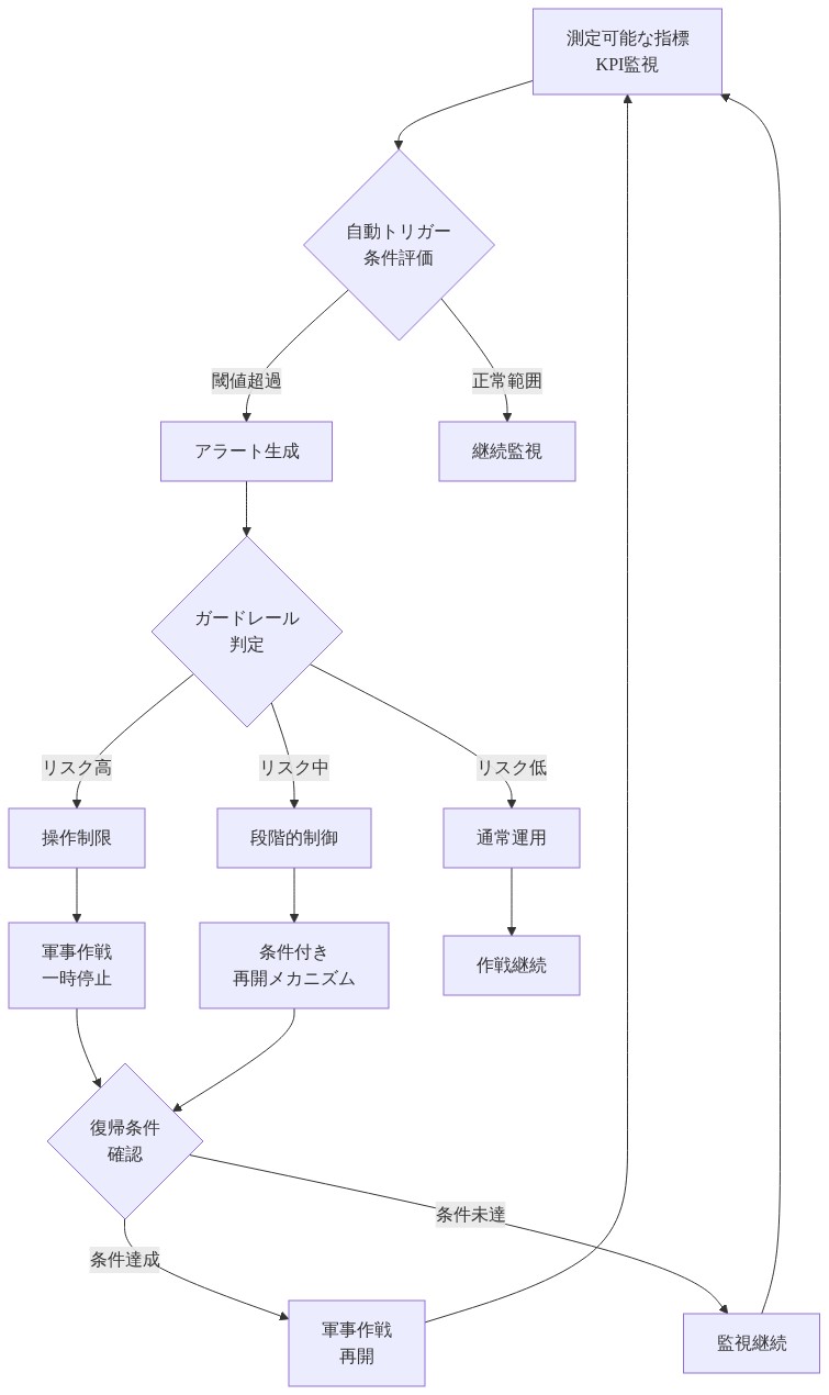 条件付きフレームワークの参照アーキテクチャを示す図。測定可能な指標からKPI監視を開始し、自動トリガー条件で評価。閾値超過時はアラート生成、正常範囲は継続監視。アラートはガードレール判定へ進み、リスクレベル（高・中・低）に応じて操作制限、段階的制御、通常運用に分岐。制限・制御経路は軍事作戦の一時停止または条件付き再開メカニズムへ。復帰条件確認を経て、条件達成時は作戦再開、未達時は監視継続。全体が循環的に測定可能な指標へ戻る構造。