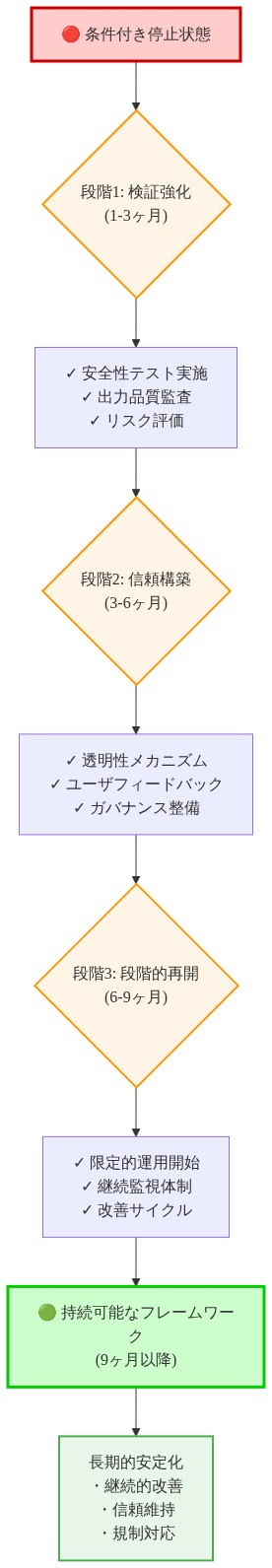 条件付き停止状態から持続可能なフレームワークへの移行を示すタイムラインダイアグラム。段階1（1-3ヶ月）では検証強化として安全性テスト・品質監査・リスク評価を実施。段階2（3-6ヶ月）では信頼構築メカニズムとして透明性・ユーザフィードバック・ガバナンス整備を推進。段階3（6-9ヶ月）では段階的再開として限定的運用・継続監視・改善サイクルを展開。最終的に9ヶ月以降、長期的安定化フェーズへ移行し、継続的改善と規制対応を実施する。赤色は停止状態、オレンジ色は移行段階、緑色は目標状態を示す。