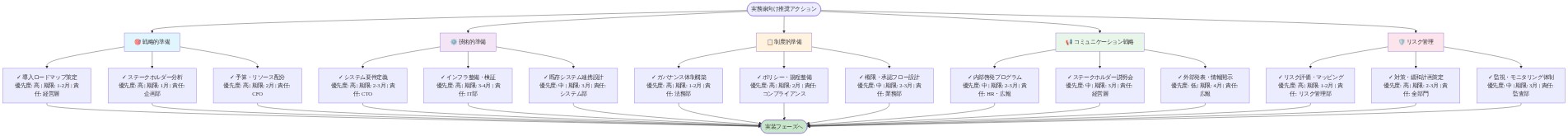 実務家向けの推奨アクション・チェックリスト図。5つの主要領域（戦略的準備・青、技術的準備・紫、制度的準備・オレンジ、コミュニケーション戦略・緑、リスク管理・ピンク）から、各領域ごとに3つのアクション項目が展開される。各アクション項目には優先度（高/中/低）、実行期限（月数）、責任者が記載されており、すべてのアクションが実装フェーズへ統合される構造を示している。