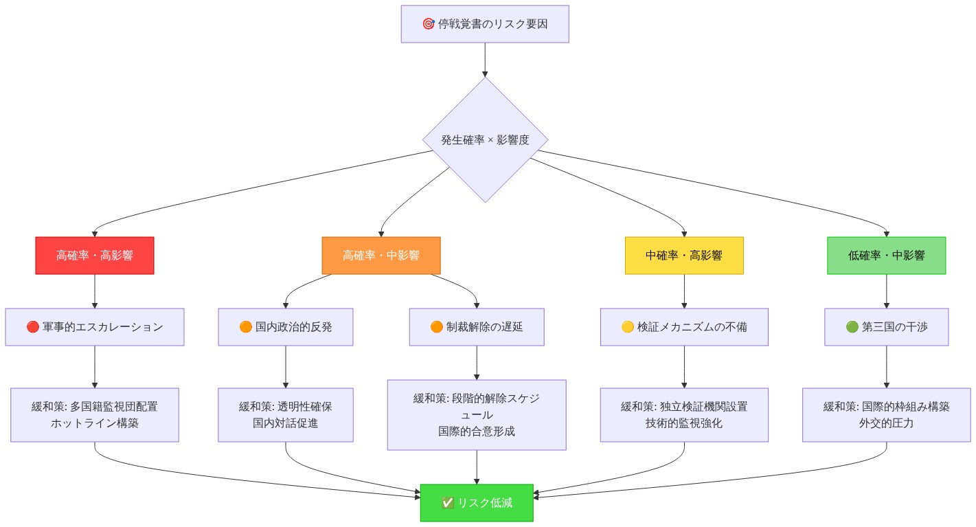 停戦覚書の失敗リスクを『発生確率』と『影響度』の2軸で分類したリスク・マトリックス図。高確率・高影響の『軍事的エスカレーション』には多国籍監視団配置とホットライン構築で対応。高確率・中影響の『国内政治的反発』と『制裁解除の遅延』には透明性確保と段階的解除スケジュールで対応。中確率・高影響の『検証メカニズムの不備』には独立検証機関設置で対応。各リスク要因から緩和策への矢印で対応関係を示し、最終的にリスク低減へ収束する構造。