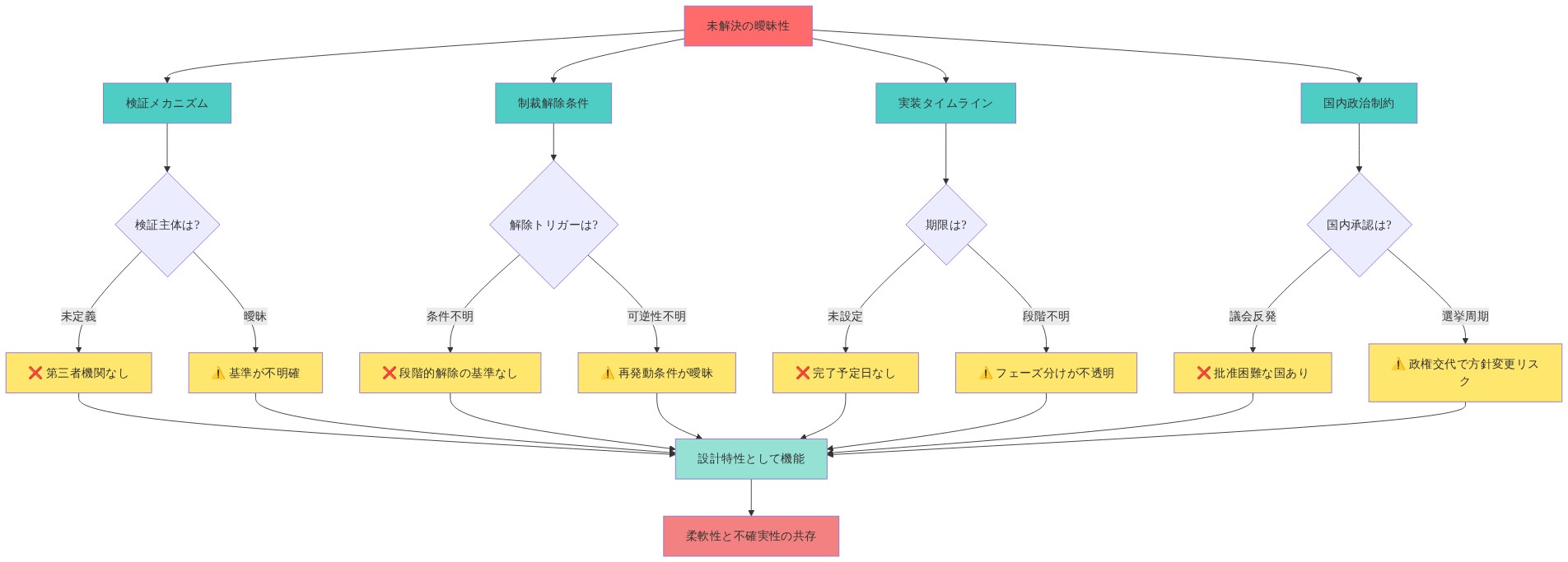 未解決の曖昧性を4つの主要領域に分類したマトリックス図。検証メカニズム（第三者機関の不在、基準の不明確性）、制裁解除条件（段階的解除基準の欠落、再発動条件の曖昧性）、実装タイムライン（完了予定日の未設定、フェーズ分けの不透明性）、国内政治制約（批准困難な国の存在、政権交代による方針変更リスク）の各要素が、設計特性として機能し、柔軟性と不確実性の共存をもたらすことを示す。