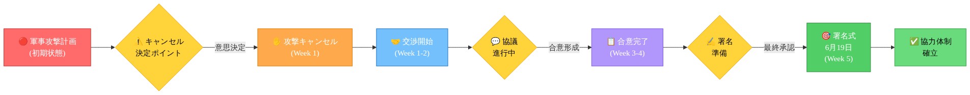 5週間の圧縮された外交タイムラインを示すフロー図。軍事攻撃計画から始まり、キャンセル決定、交渉開始、合意完了、6月19日の署名式を経て、最終的に協力体制確立に至るまでの時系列プロセスと各段階での意思決定ポイントを表示。赤色は初期状態、黄色は決定ポイント、青色は交渉段階、紫色は合意段階、緑色は最終段階を示す。