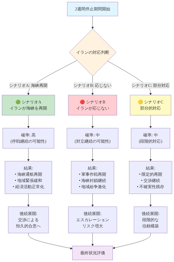2週間停止期間におけるイランの対応を3つのシナリオに分岐させた図。シナリオA(海峡再開、確率高、停戦継続)、シナリオB(応じない、確率中、軍事作戦再開)、シナリオC(部分的対応、確率中、交渉継続)。各シナリオについて確率、具体的な結果、後続の展開を段階的に表示し、最終的に最終状況評価に収束する構造を示している。