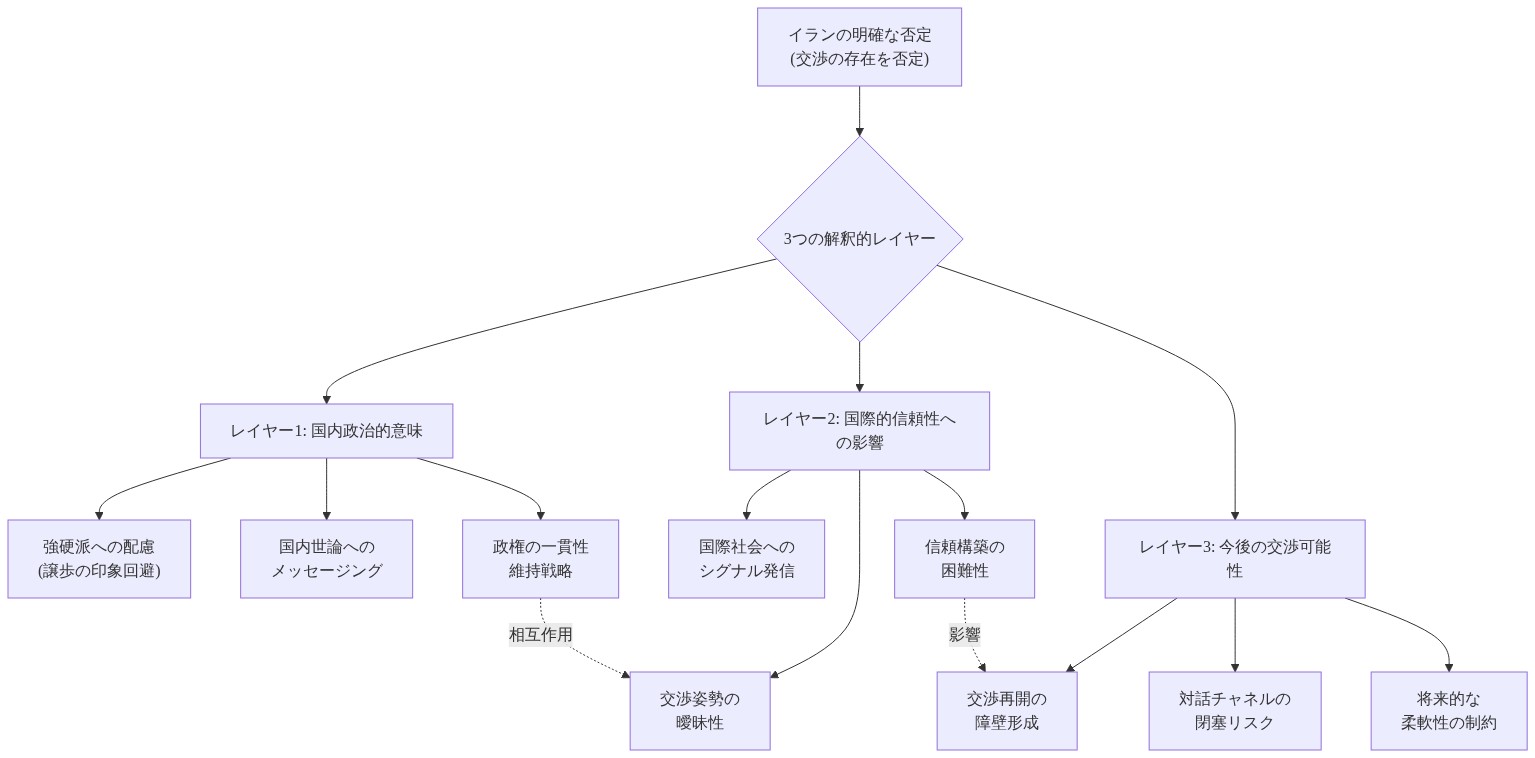イランの明確な否定が持つ解釈上の含意を3つのレイヤーで表現した図。上部の『イランの明確な否定』から3つのレイヤーに分岐：レイヤー1は国内政治的意味（強硬派への配慮、国内世論へのメッセージング、政権の一貫性維持戦略）、レイヤー2は国際的信頼性への影響（国際社会へのシグナル発信、交渉姿勢の曖昧性、信頼構築の困難性）、レイヤー3は今後の交渉可能性への影響（交渉再開の障壁形成、対話チャネルの閉塞リスク、将来的な柔軟性の制約）を示す。各レイヤー間の相互作用を点線で表示。