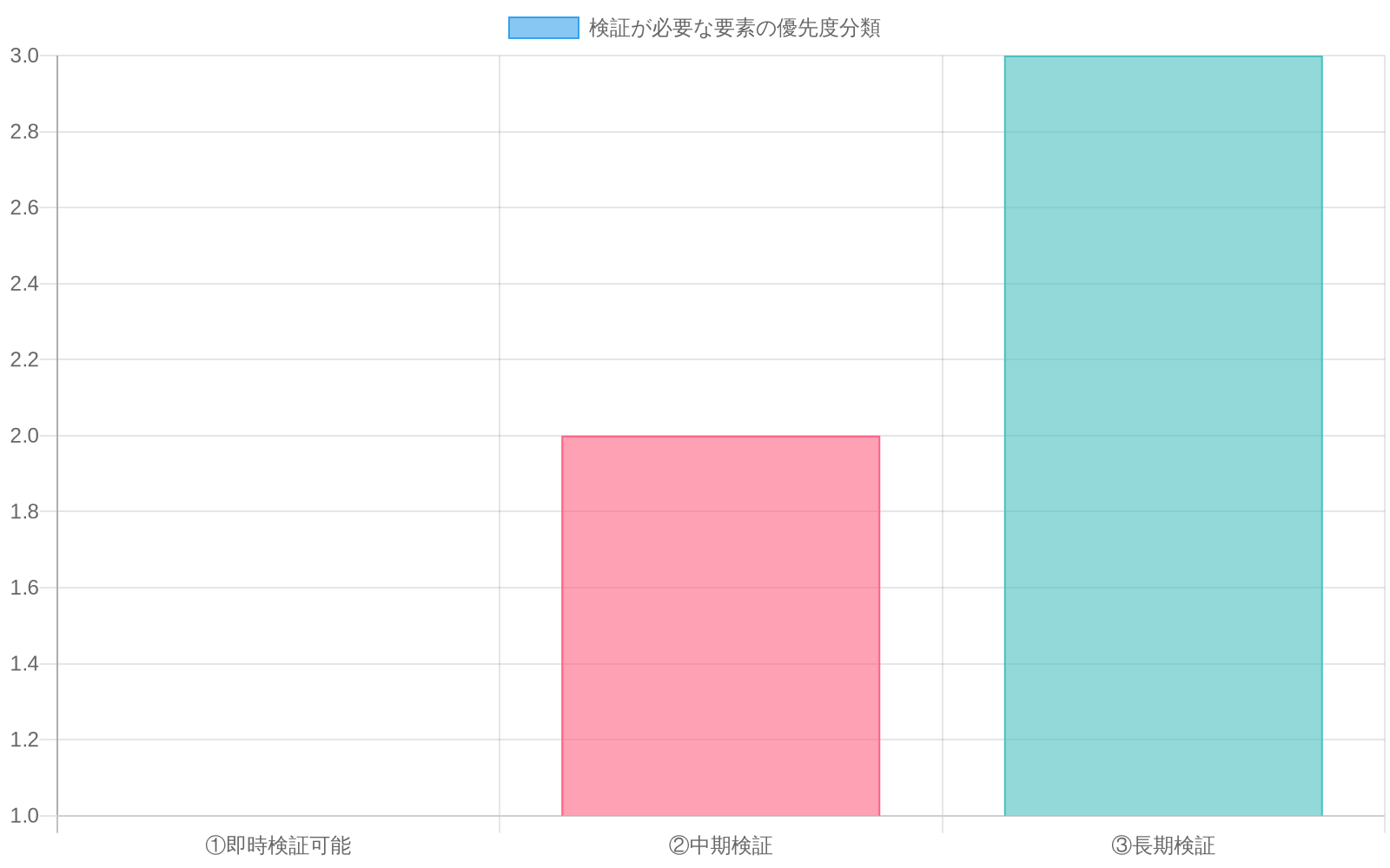 検証が必要な要素を3層に分類した棒グラフ。①即時検証可能（IAEA査察データ、衛星画像）は検証難度1で1ヶ月以内に実施可能（緑色）、②中期検証（ウラン濃縮レベルの変化）は難度2で3-6ヶ月要する（オレンジ色）、③長期検証（兵器化の意図）は難度3で12-24ヶ月以上必要（赤色）であることを示す。
