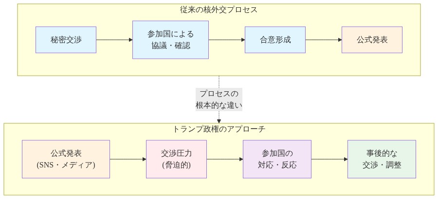 従来の核外交プロセスとトランプ政権のアプローチの対比図。従来型は秘密交渉から参加国協議、合意形成を経て公式発表に至る段階的プロセスを示す。一方、トランプ政権のアプローチは公式発表から始まり、交渉圧力を通じて参加国の対応を促し、事後的に交渉・調整を行う逆順のプロセスを示す。両者の根本的な違いが視覚的に対比されている。
