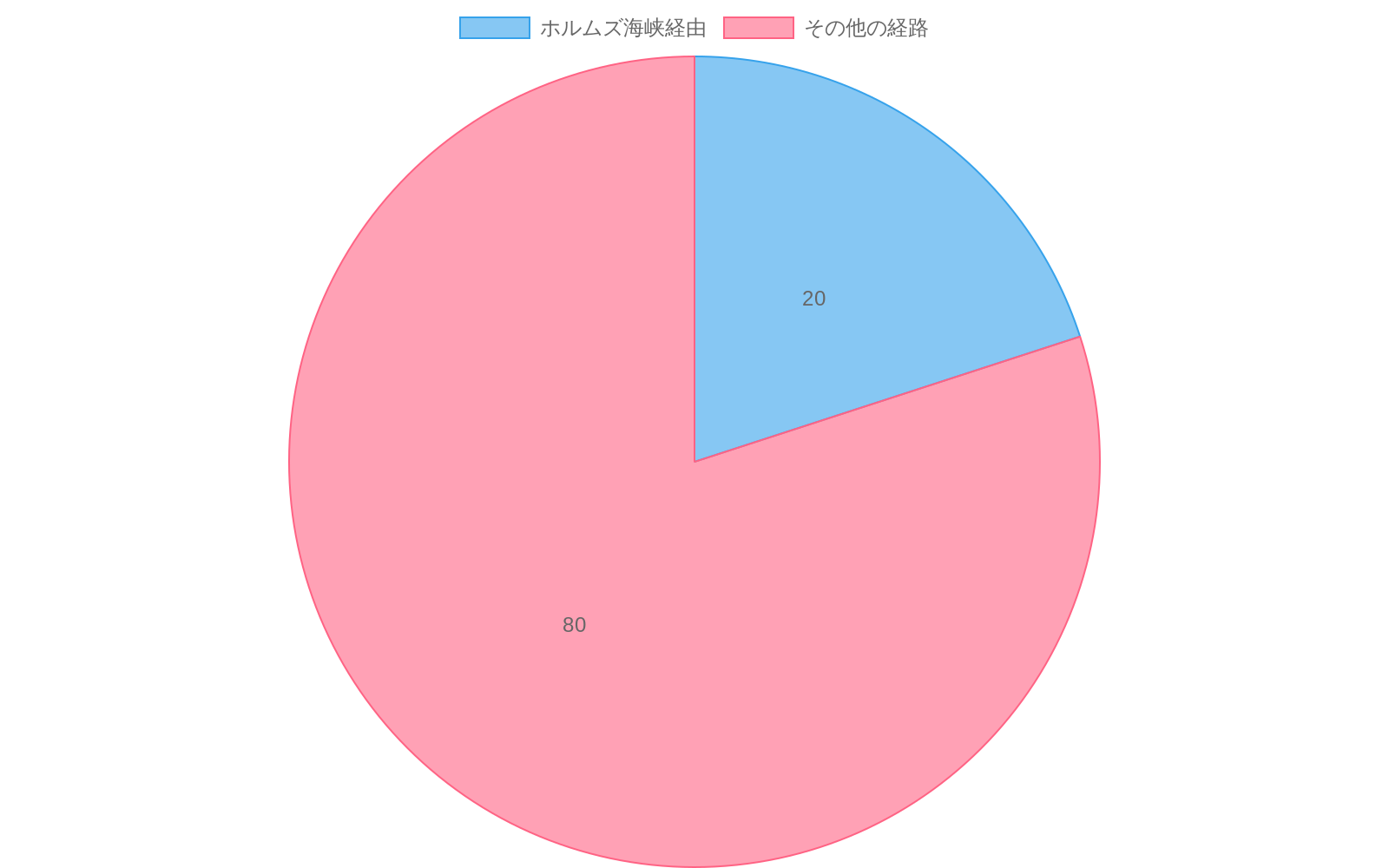 ホルムズ海峡を経由する世界石油輸送量が全体の20-21%を占め、その他の経路が79-80%を占めることを示す円グラフ。赤色でホルムズ海峡経由の割合を強調表示。