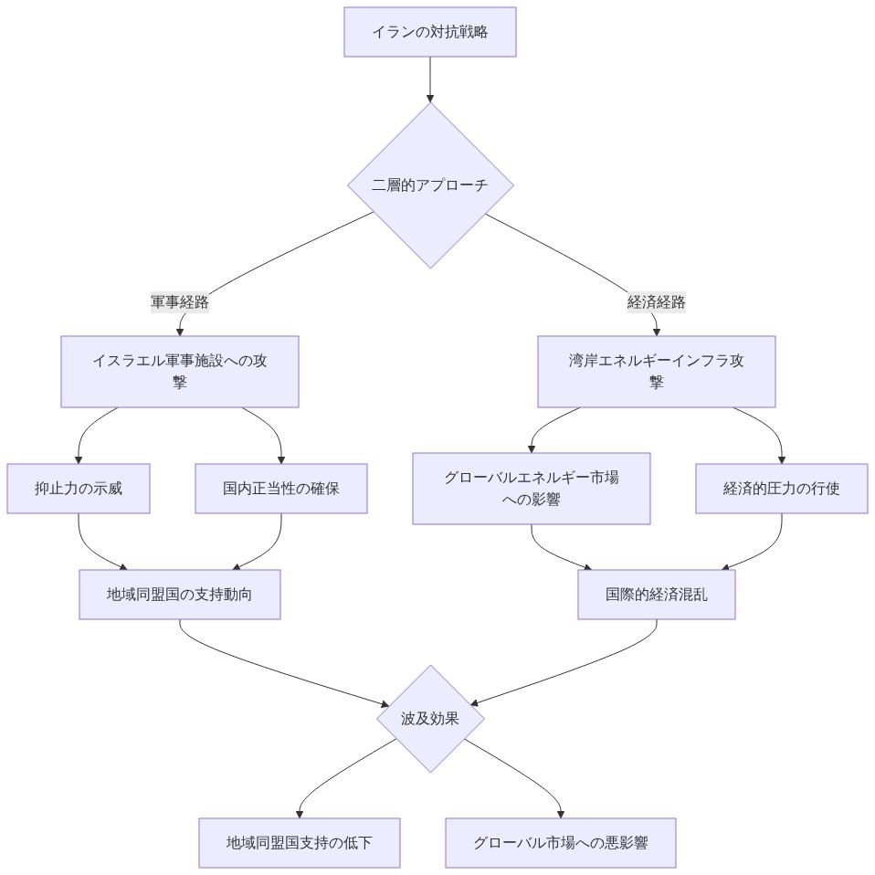 イランの多層的対抗戦略を示すフロー図。最上部の『イランの対抗戦略』から二つの経路に分岐。左側の軍事経路はイスラエル軍事施設への攻撃を経由して抑止力の示威と国内正当性の確保に至る。右側の経済経路は湾岸エネルギーインフラ攻撃を経由してグローバルエネルギー市場への影響と経済的圧力に至る。両経路の効果は『波及効果』に集約され、最終的に地域同盟国支持の低下とグローバル市場への悪影響という二つの結果に到達する。矢印で各段階の因果関係を表示。