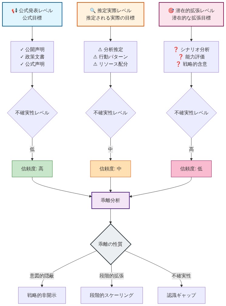 公式発表レベル、推定実際レベル、潜在的拡張レベルの3層構造を示す図。各層は異なる情報源と信頼度を持ち、上から下へ不確実性が増加する。公式目標は信頼度が高く、推定される実際の目標は中程度、潜在的な拡張目標は信頼度が低い。最下部で乖離分析を行い、戦略的非開示、段階的スケーリング、認識ギャップの3つの乖離パターンに分類される。