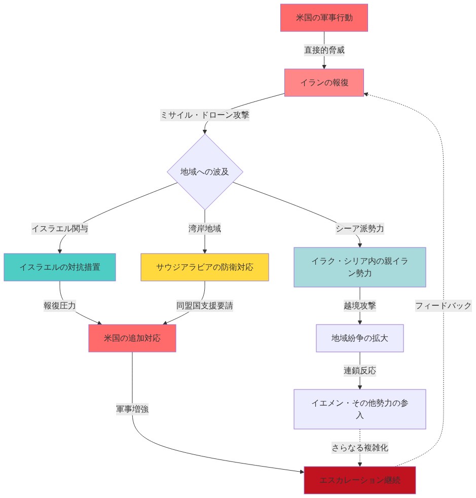 中東地域におけるエスカレーション連鎖メカニズムを示す図。米国の軍事行動がイランの報復を引き起こし、その波及により、イスラエル、サウジアラビア、シリア内の親イラン勢力、イエメンなどの地域アクターが段階的に関与。各アクターの対抗措置が米国の追加対応を招き、さらなる軍事増強と連鎖的なエスカレーションが継続する構造を表現。