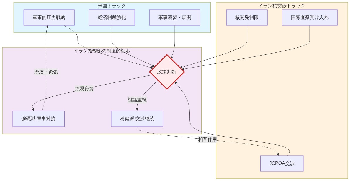 3層構造の図。上層は米国トラック（軍事的圧力戦略、経済制裁強化、軍事演習・展開）、中層はイラン核交渉トラック（JCPOA交渉、核開発制限、国際査察受け入れ）、下層はイラン指導部の制度的対応（政策判断の中枢から強硬派と穏健派に分岐）。矛盾と相互作用を点線で表示。