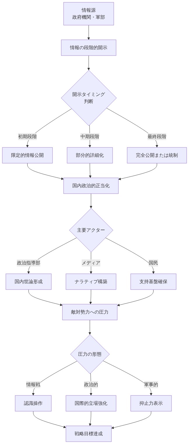 情報統制と公開発表戦略のメカニズムを示すフロー図。政府機関・軍部からの情報源が段階的開示プロセスを経て、初期・中期・最終段階の3つの開示レベルに分岐。これらが国内政治的正当化へ集約され、政治指導部・メディア・国民という主要アクターを通じて国内世論形成とナラティブ構築、支持基盤確保が行われる。その後、敵対勢力への圧力段階に移行し、情報戦による認識操作、政治的な国際的立場強化、軍事的な抑止力表示の3つの圧力形態を展開して、最終的に戦略目標達成に至る因果関係を表示。
